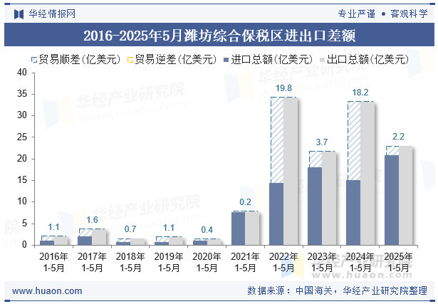 2016-2025年5月潍坊综合保税区进出口差额
