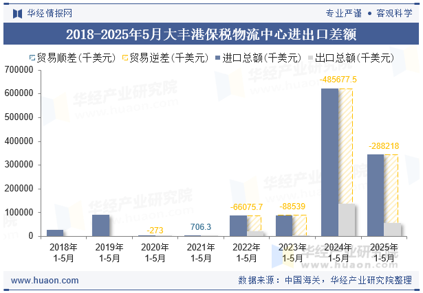 2018-2025年5月大丰港保税物流中心进出口差额