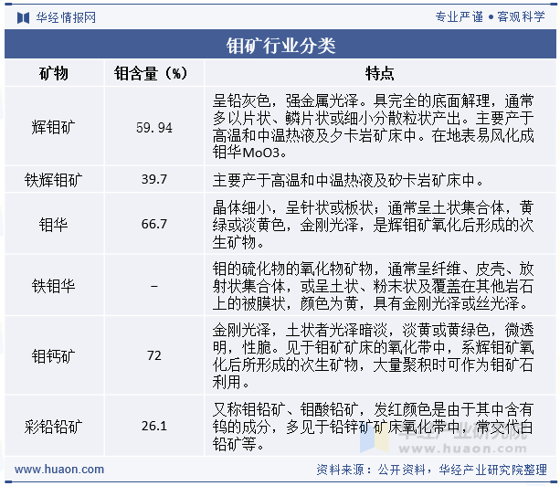 钼矿行业分类