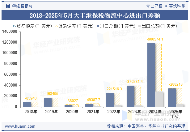 2018-2025年5月大丰港保税物流中心进出口差额