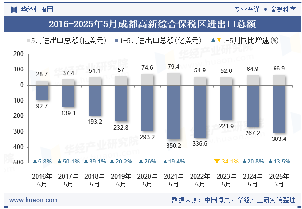 2016-2025年5月成都高新综合保税区进出口总额