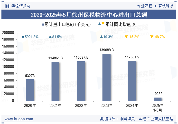 2020-2025年5月徐州保税物流中心进出口总额