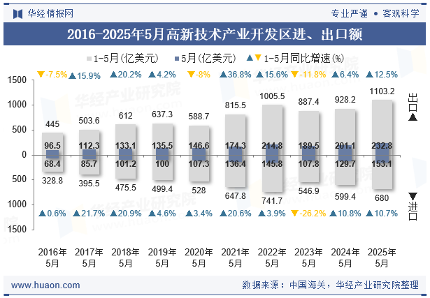 2016-2025年5月高新技术产业开发区进、出口额