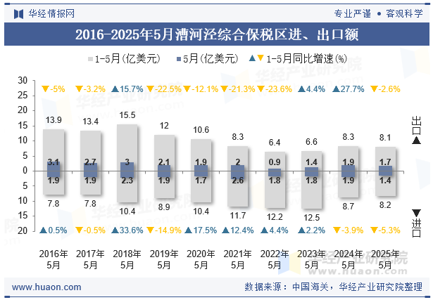 2016-2025年5月漕河泾综合保税区进、出口额