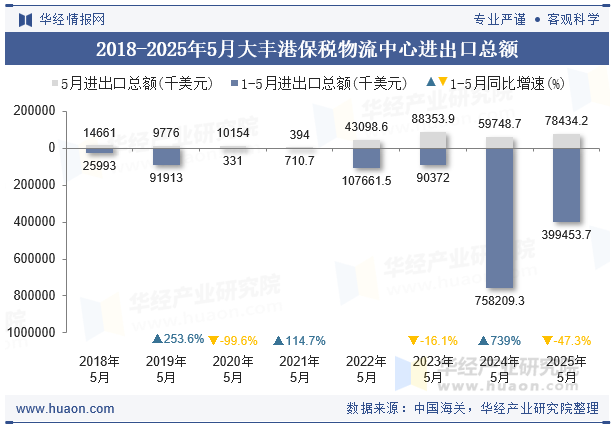 2018-2025年5月大丰港保税物流中心进出口总额