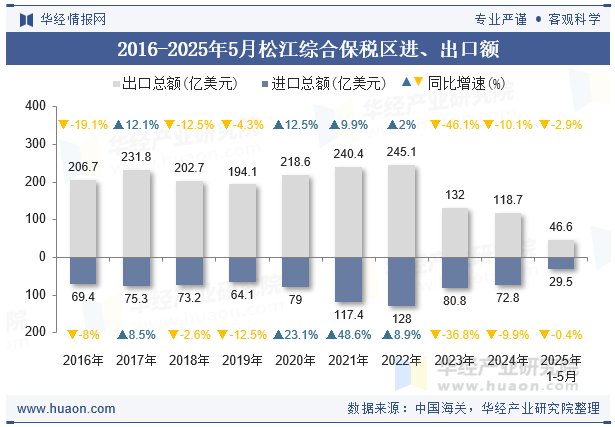 2016-2025年5月松江综合保税区进、出口额