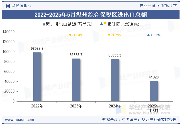 2022-2025年5月温州综合保税区进出口总额