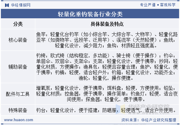 轻量化垂钓装备行业分类