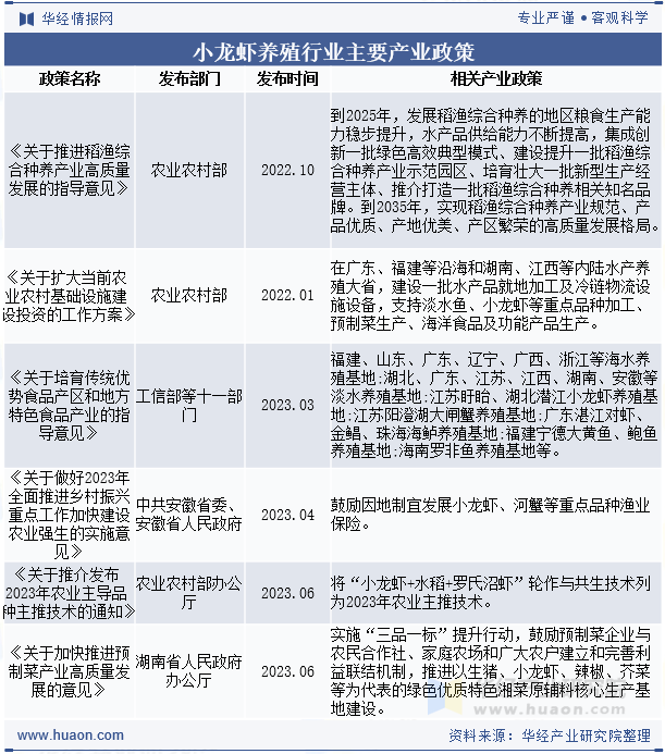 小龙虾养殖行业主要产业政策