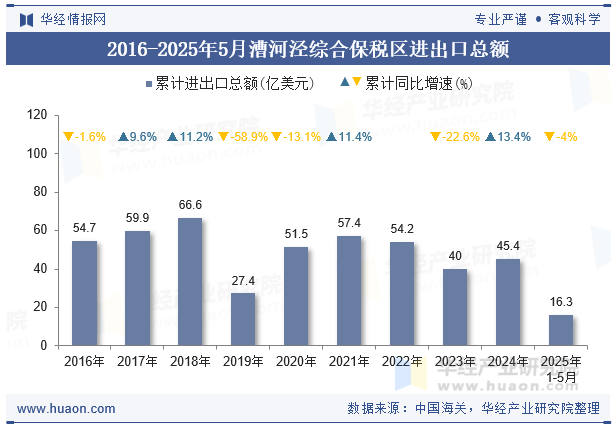 2016-2025年5月漕河泾综合保税区进出口总额