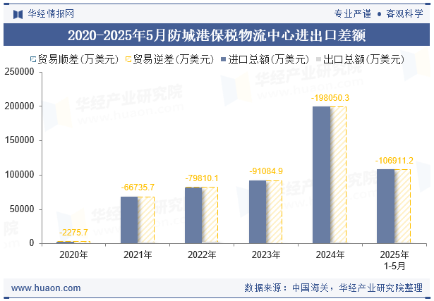 2020-2025年5月防城港保税物流中心进出口差额
