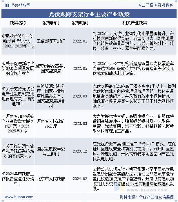 光伏跟踪支架行业主要产业政策