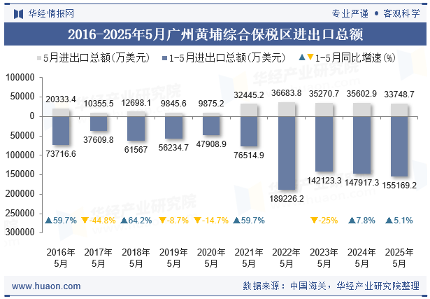2016-2025年5月广州黄埔综合保税区进出口总额