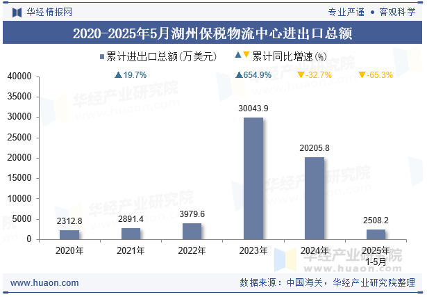 2020-2025年5月湖州保税物流中心进出口总额