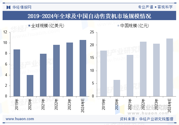 2019-2024年全球及中国自动售货机市场规模情况