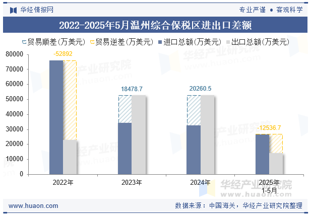 2022-2025年5月温州综合保税区进出口差额