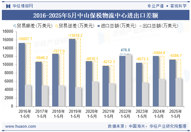 2016-2025年5月中山保税物流中心进出口差额