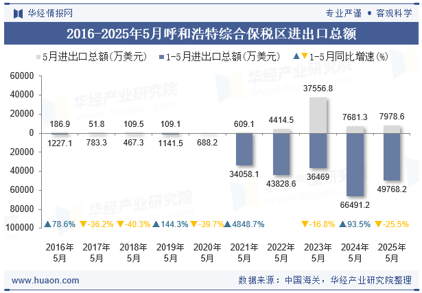2016-2025年5月呼和浩特综合保税区进出口总额