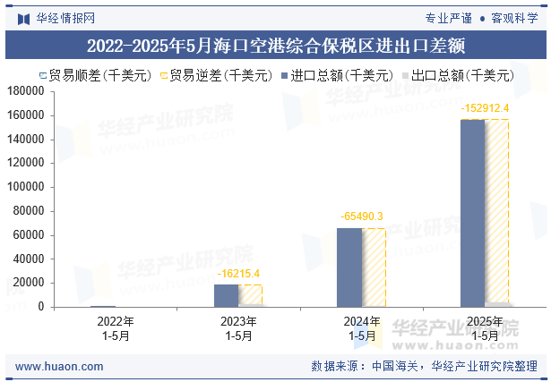 2022-2025年5月海口空港综合保税区进出口差额