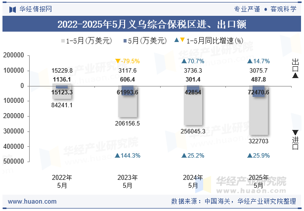 2022-2025年5月义乌综合保税区进、出口额