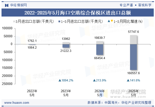 2022-2025年5月海口空港综合保税区进出口总额