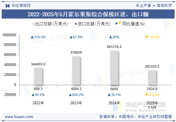 2022-2025年5月霍尔果斯综合保税区进、出口额