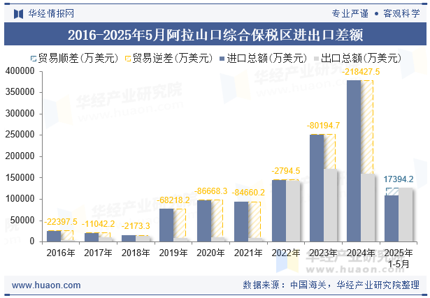 2016-2025年5月阿拉山口综合保税区进出口差额