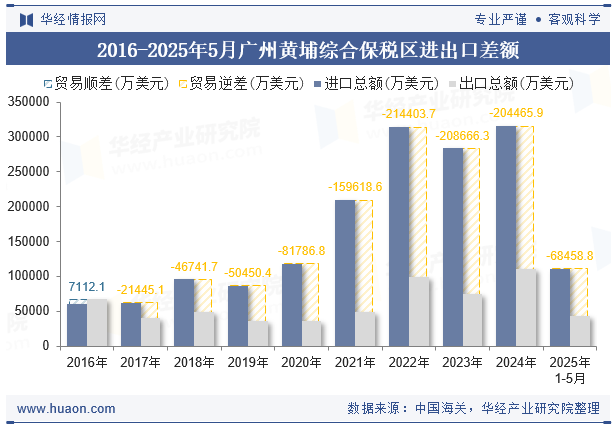 2016-2025年5月广州黄埔综合保税区进出口差额