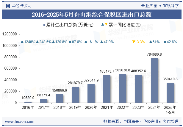 2016-2025年5月舟山港综合保税区进出口总额