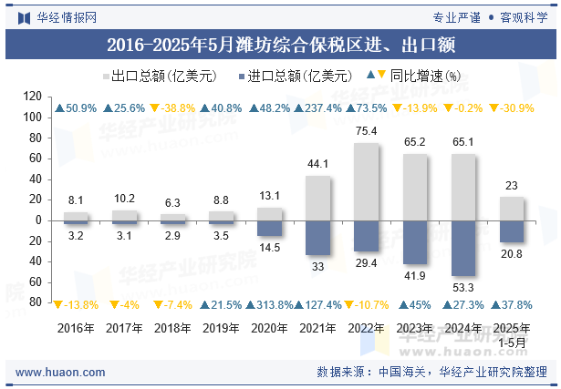 2016-2025年5月潍坊综合保税区进、出口额