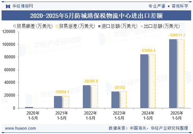 2020-2025年5月防城港保税物流中心进出口差额