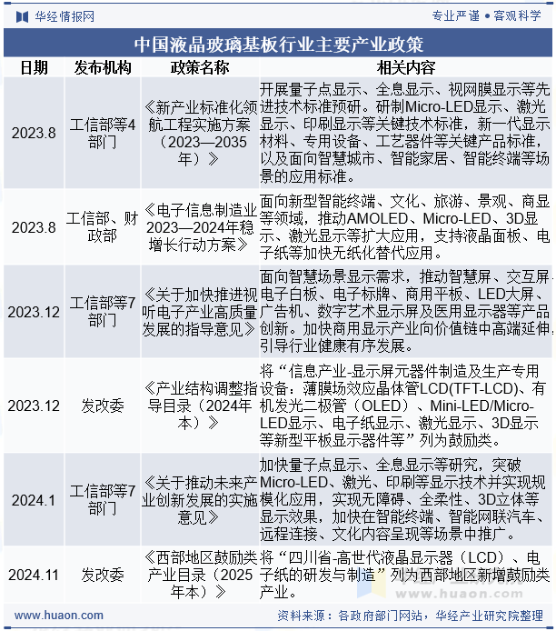 中国液晶玻璃基板行业主要产业政策