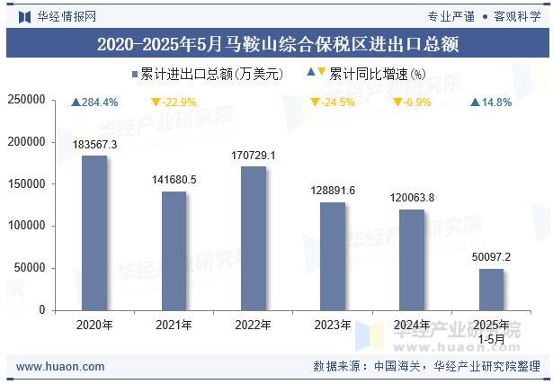 2020-2025年5月马鞍山综合保税区进出口总额