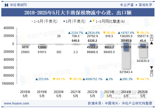 2018-2025年5月大丰港保税物流中心进、出口额