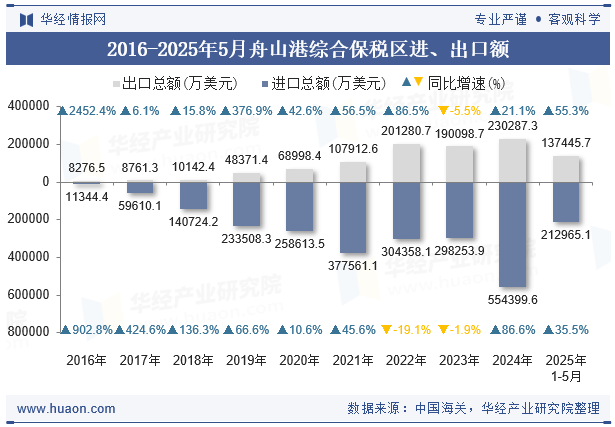 2016-2025年5月舟山港综合保税区进、出口额
