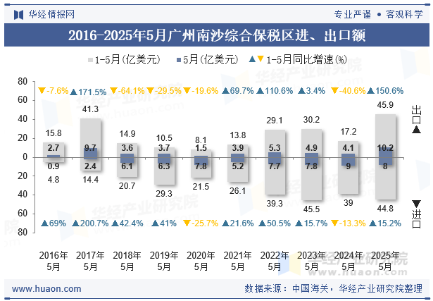 2016-2025年5月广州南沙综合保税区进、出口额