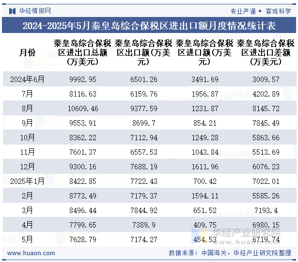 2024-2025年5月秦皇岛综合保税区进出口额月度情况统计表