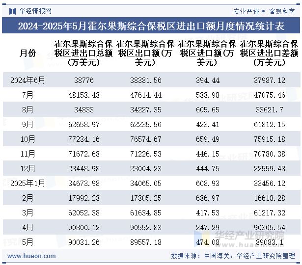 2024-2025年5月霍尔果斯综合保税区进出口额月度情况统计表