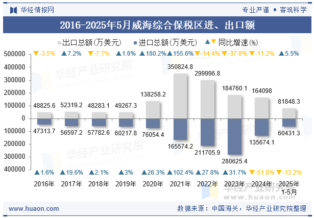2016-2025年5月威海综合保税区进、出口额
