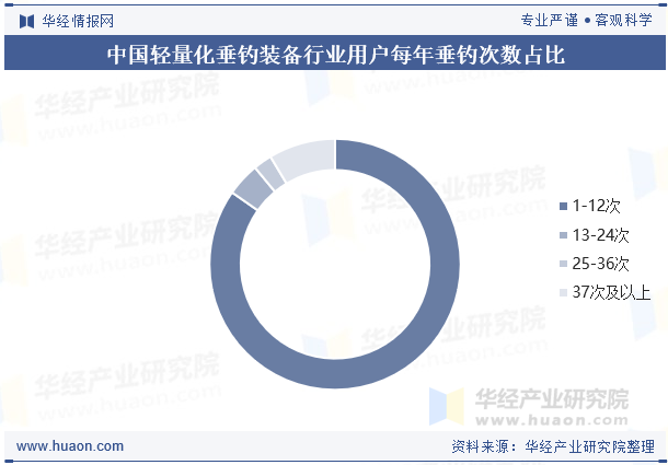 中国轻量化垂钓装备行业用户每年垂钓次数占比