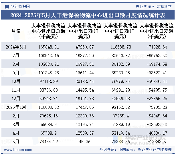 2024-2025年5月大丰港保税物流中心进出口额月度情况统计表