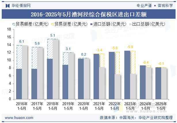 2016-2025年5月漕河泾综合保税区进出口差额