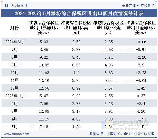 2024-2025年5月潍坊综合保税区进出口额月度情况统计表