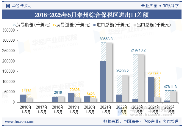 2016-2025年5月泰州综合保税区进出口差额