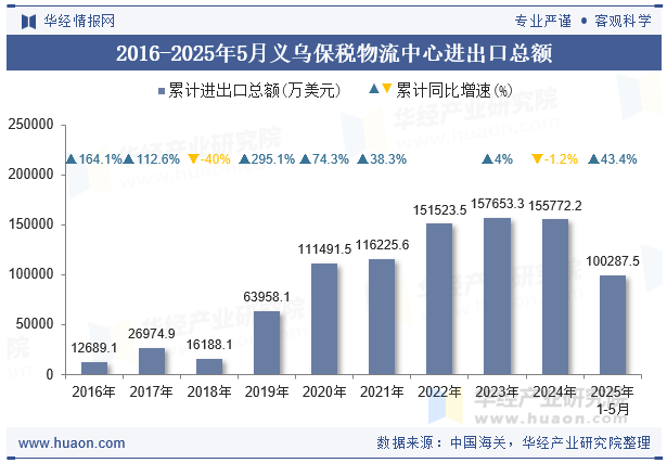 2016-2025年5月义乌保税物流中心进出口总额