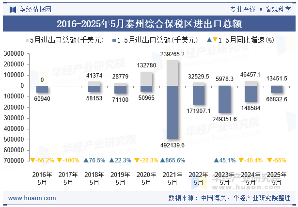 2016-2025年5月泰州综合保税区进出口总额