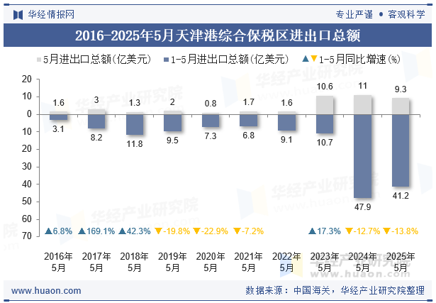 2016-2025年5月天津港综合保税区进出口总额