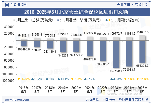 2016-2025年5月北京天竺综合保税区进出口总额