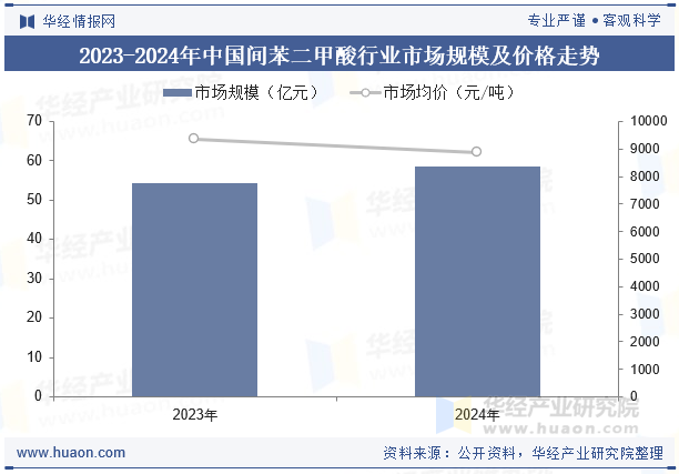2023-2024年中国间苯二甲酸行业市场规模及价格走势