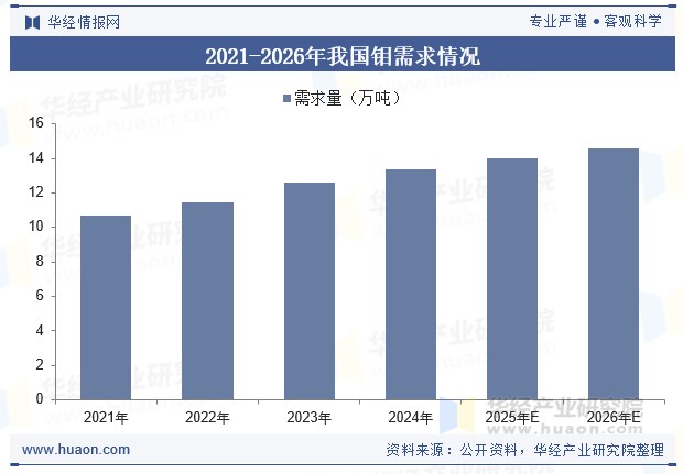 2021-2026年我国钼需求情况